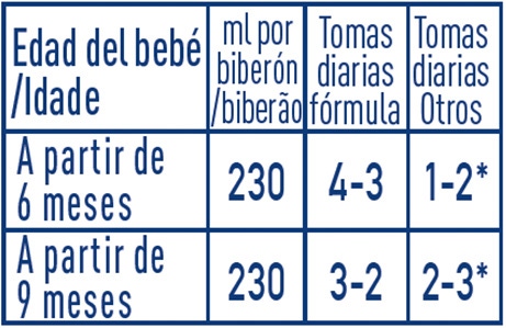 tabla de dosificación y formato 